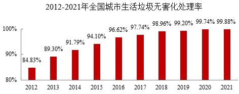 城市生活垃圾无害化处理率达99.88%，焚烧占比68.1%